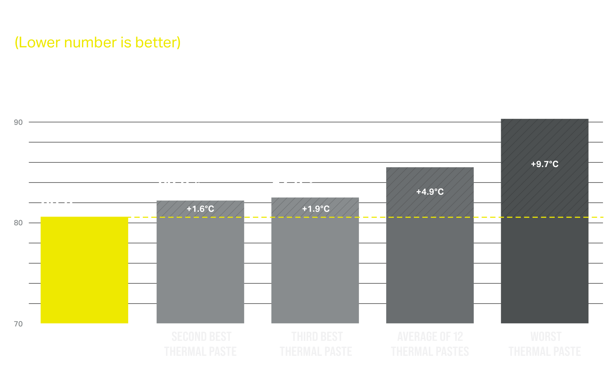 A comparison of XTM70 thermal paste to competitors.