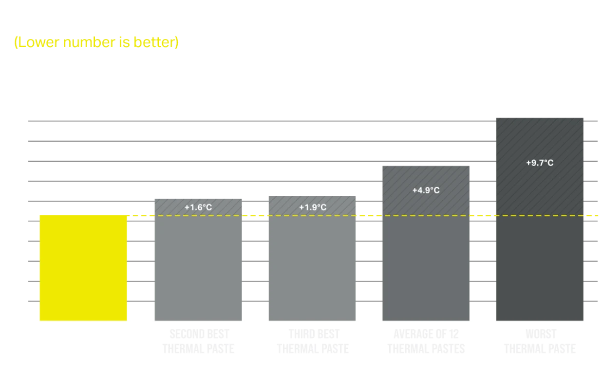 Graphic of thermal XTM70 thermal paste tested performance.