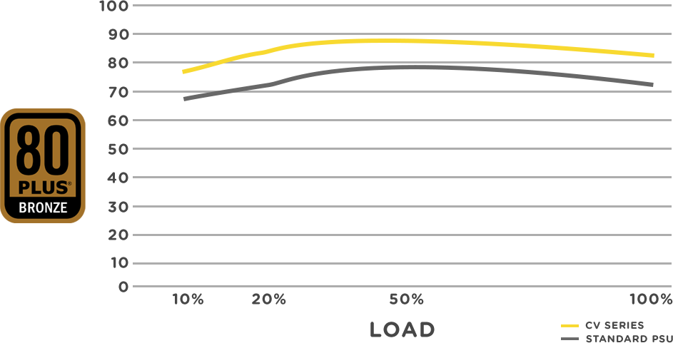 CV SERIES POWER SUPPLIES - EFFICIENCY GRAPH