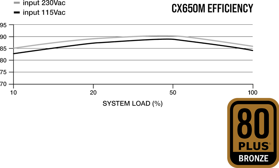 CORSAIR CX650M SEMI MODULAR ATX PSU - High Efficiency