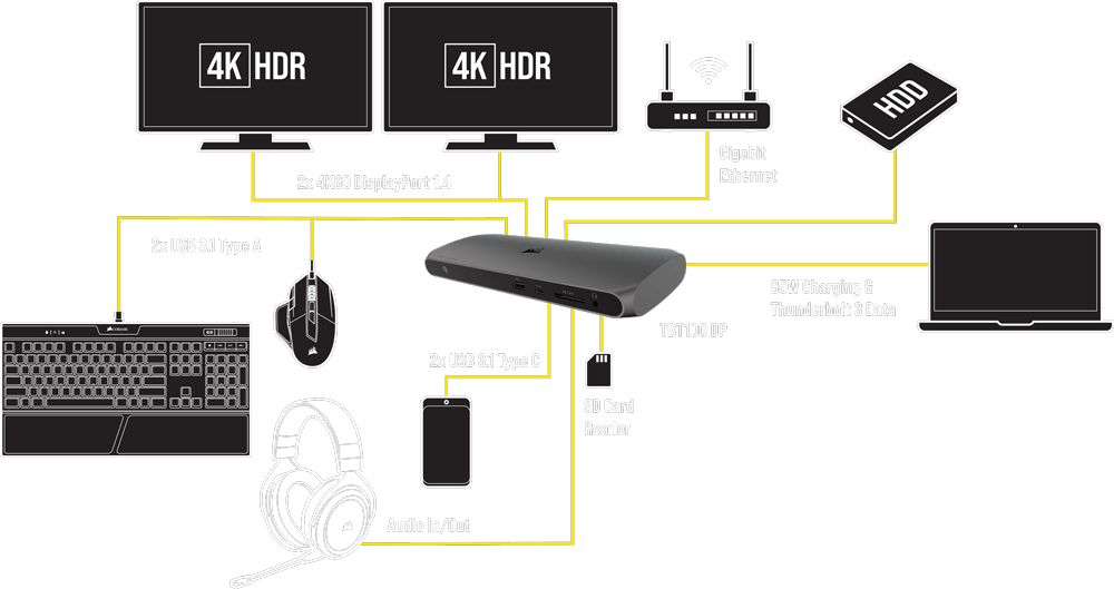 Visual guide of TBT100 DP showing all possible connected devices such as 2 Monitors, 1 keyboard, 1 headset, 1 mouse, 1 laptop,1  router, 1 external drive , and 1 SD Card Reader.
