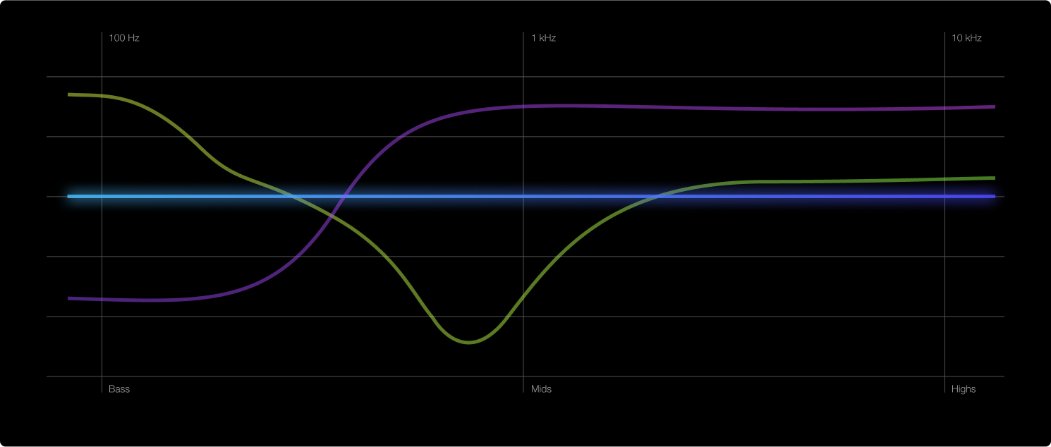 Ejemplo de curva sonora de sonido neutro.