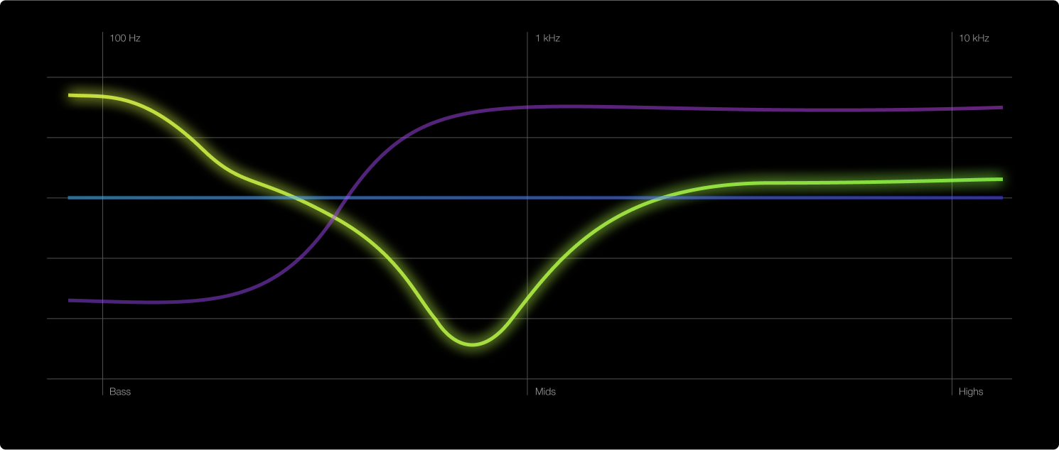 Ví dụ về đường cong âm thanh của âm trầm.