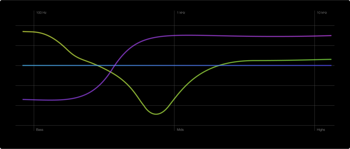 Ejemplo de curva de sonido de perfiles de audio personalizados.