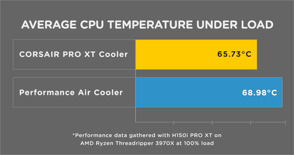 КУЛЕРЫ CORSAIR PRO XT - СРЕДНЯЯ ТЕМПЕРАТУРА ЦП ПОД НАГРУЗКОЙ