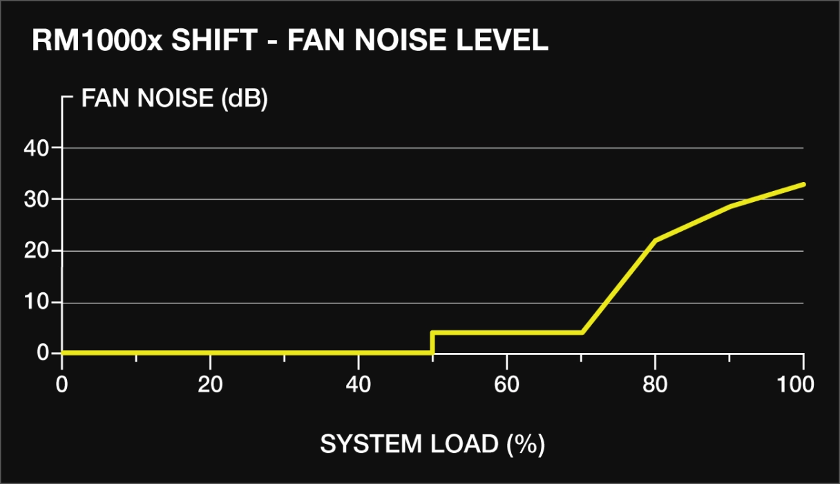 PC power supply fan noise chart.