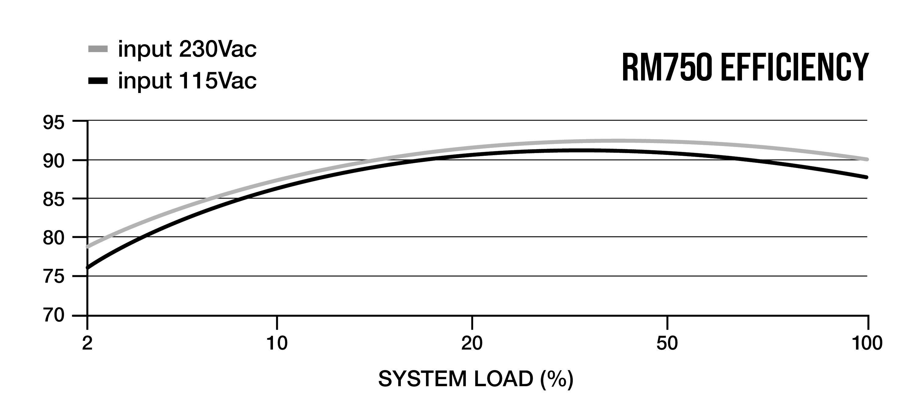 CORSAIR RM750 PSU - Fully Modular