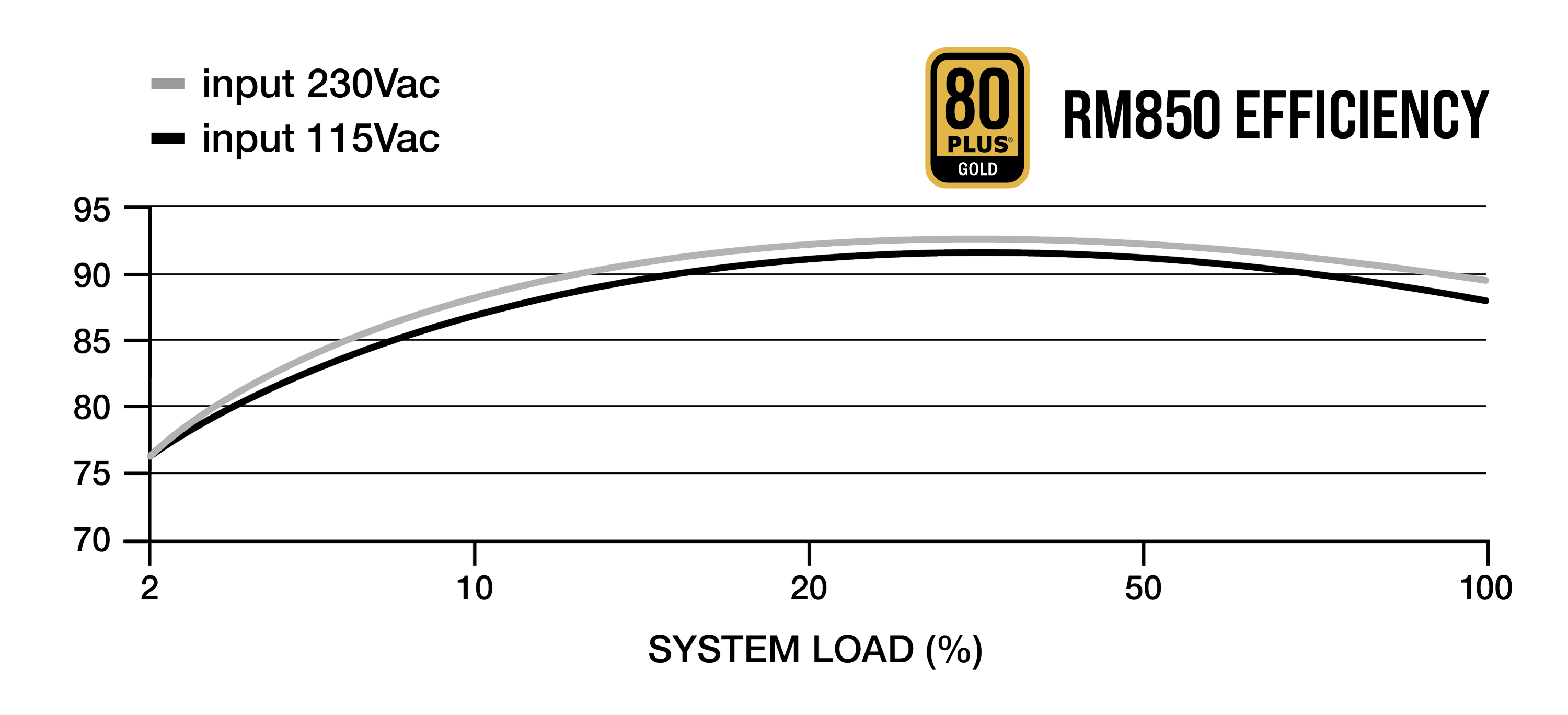 CORSAIR RM850 PSU - Mô-đun đầy đủ