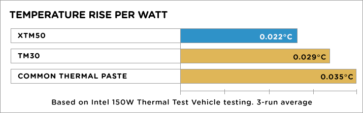 Corsair Temperatures for Thermal Paste